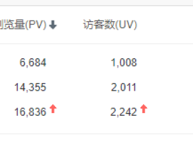 网站正式突破2000IP!