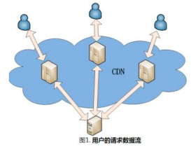 网站用了阿里云的CDN全站加速,速度很快,钱花的也很快!