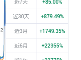 狗狗币太疯狂了,直接破0.7美元。