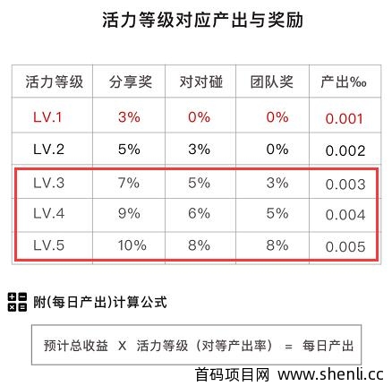EosDAPP:简单微信认证送30个eos矿池,日产出0.03枚,达到V2可提币,V3有团队奖
