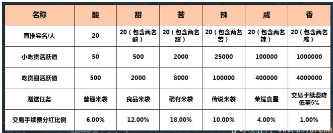 享吃呗首码排线中!实名认证送米袋,酸甜苦辣星级制度模式。