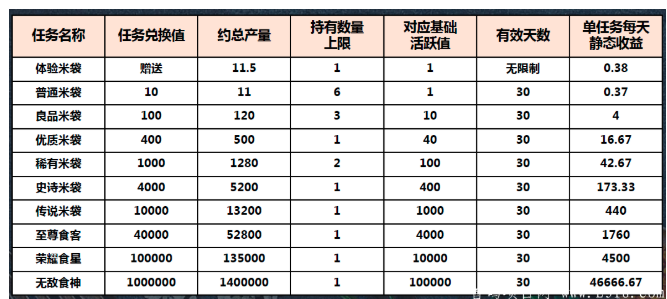 享吃呗首码排线中!实名认证送米袋,酸甜苦辣星级制度模式。